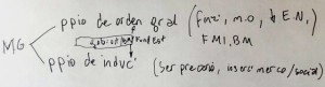 Esquema inicial para ubicar la cuestión